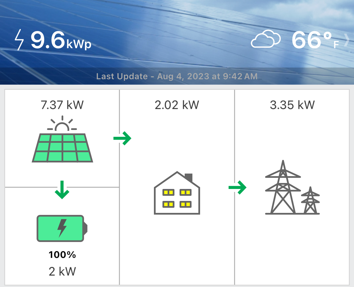 Completed rooftop solar installation